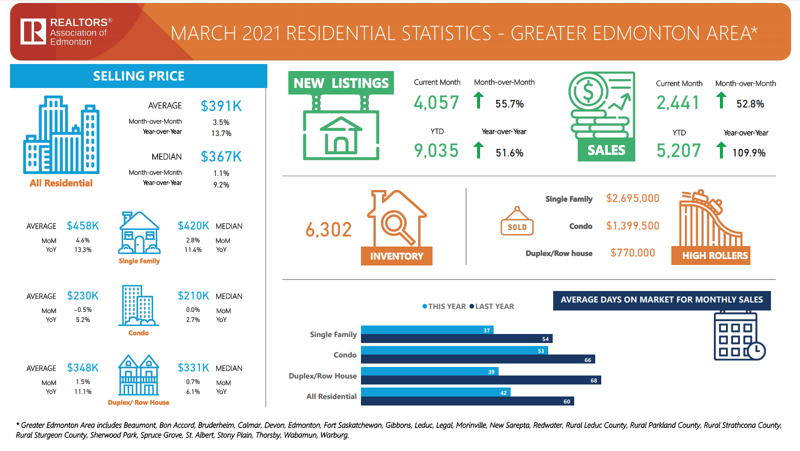 Edmonton Real Estate Market Update 2021